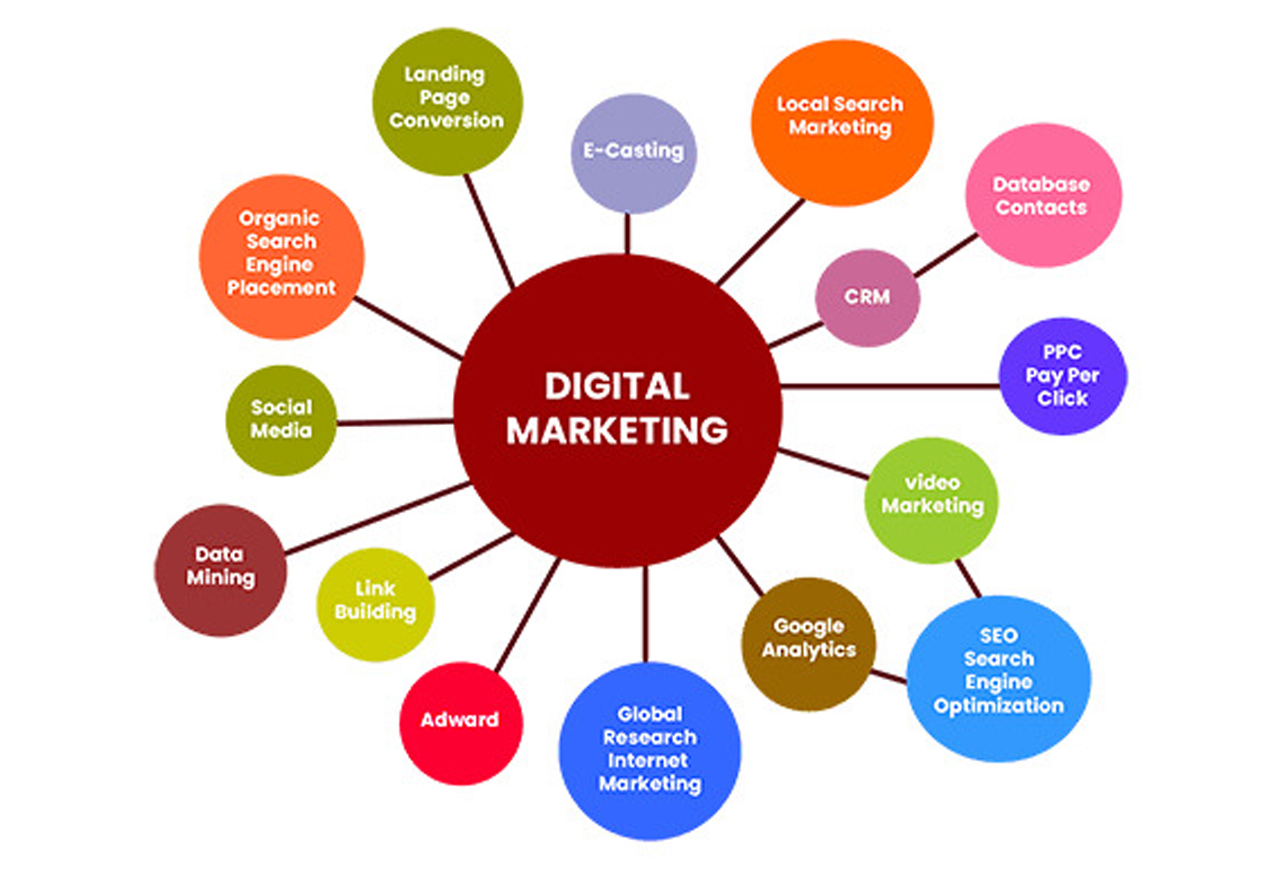 Why Look Outside the Business for Digital Marketing?